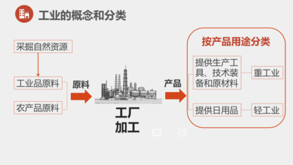 日用百貨與工業(yè)發(fā)展——2021-2022學年粵教版地理八年級上冊4.2工業(yè)（第一課時）